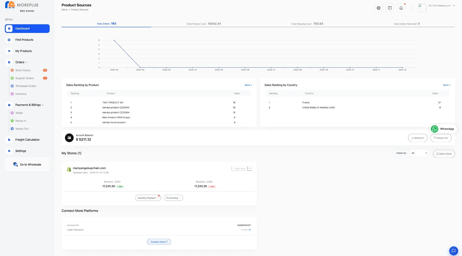 The MorePlus B2C Center dashboard: total orders, product cost and shipping cost split, sales ranking by product and country, account balance and a connected Shopify store